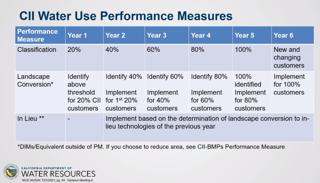 Commercial, Industrial, Institutional Standard and Performance Measures ...